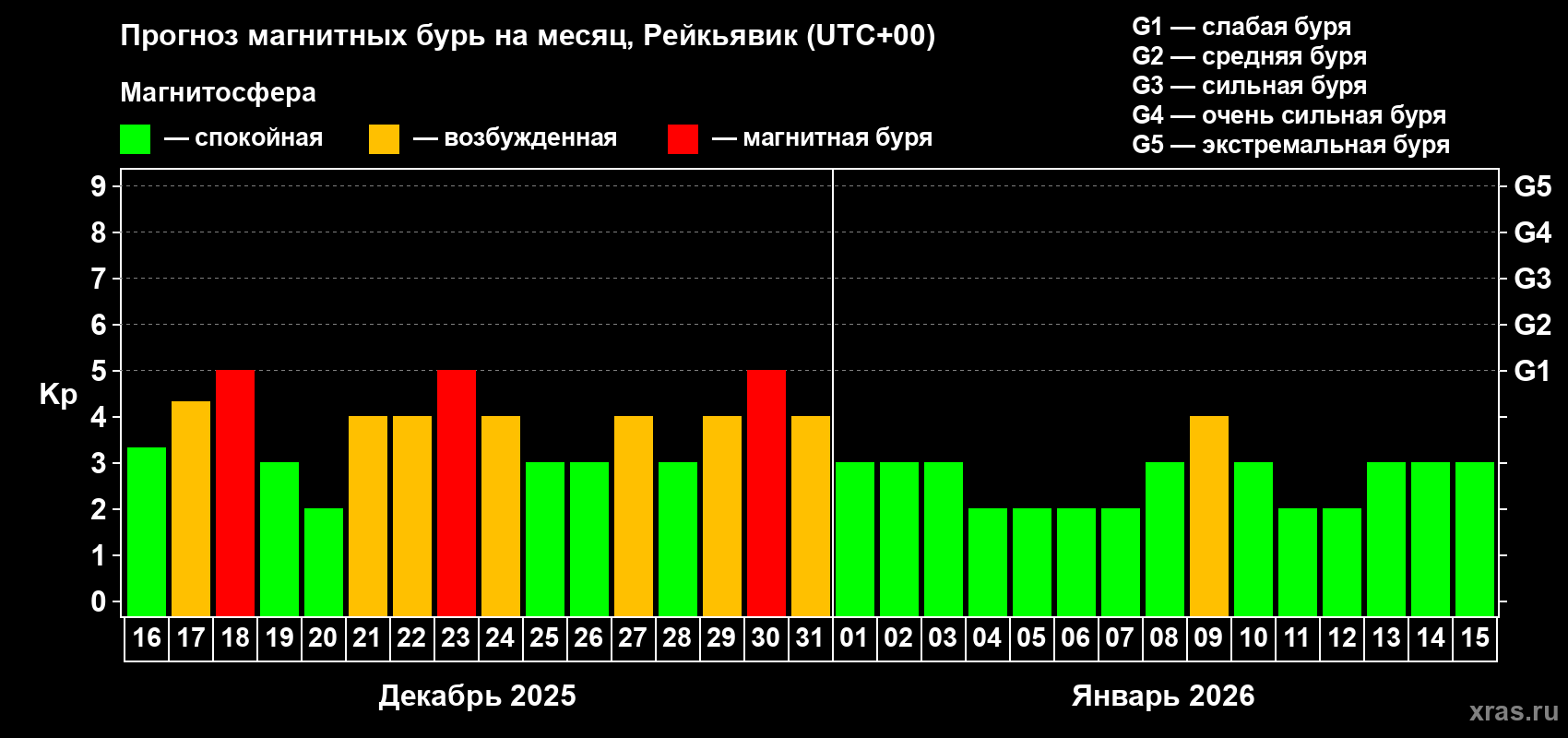 Прогноз максимального суточного геомагнитного индекса&nbsp;Kp на <b>1 месяц</b> (31 день) <b>с 16 декабря 2025 г по 15 января 2026 г</b>