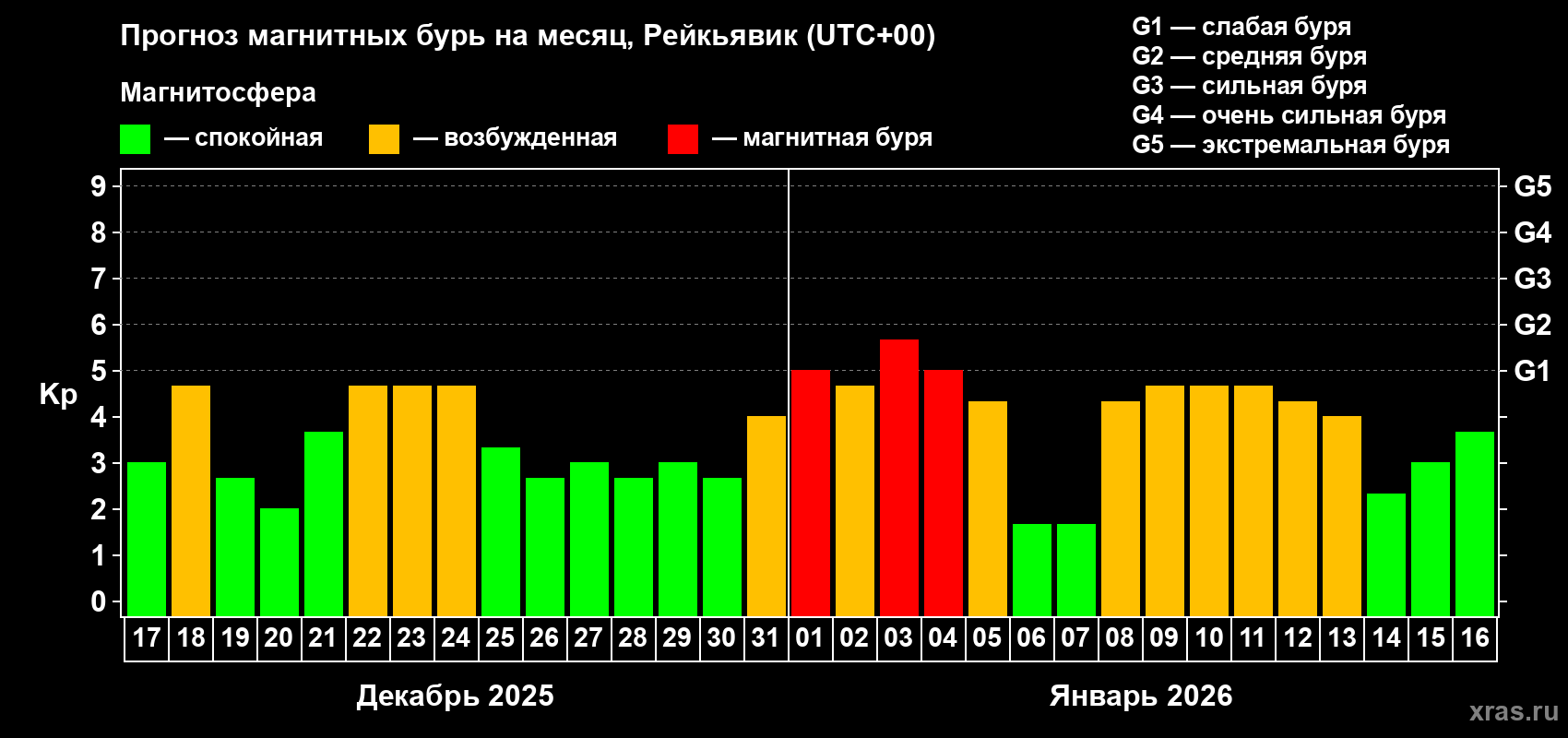 Прогноз максимального суточного геомагнитного индекса&nbsp;Kp на <b>1 месяц</b> (31 день) <b>с 17 декабря 2025 г по 16 января 2026 г</b>