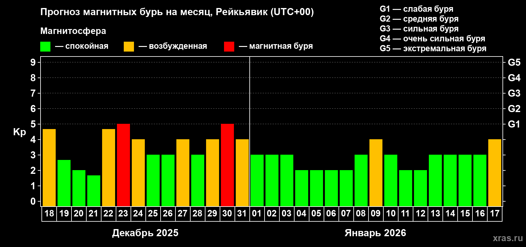 Прогноз максимального суточного геомагнитного индекса Kp на <b>1 месяц</b> (31 день) <b>с 18 декабря 2025 г по 17 января 2026 г</b>