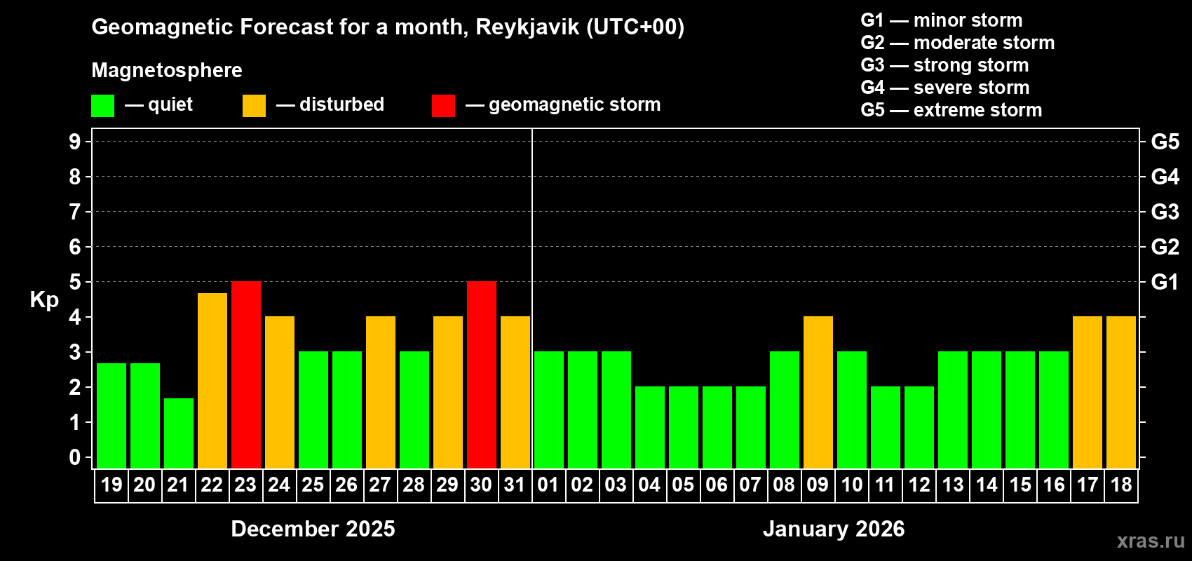 Forecast of the daily maximal value of geomagnetic index&nbsp;Kp for <b>1 month</b> (31 days) <b>from Dec 19, 2025 to Jan 18, 2026</b>