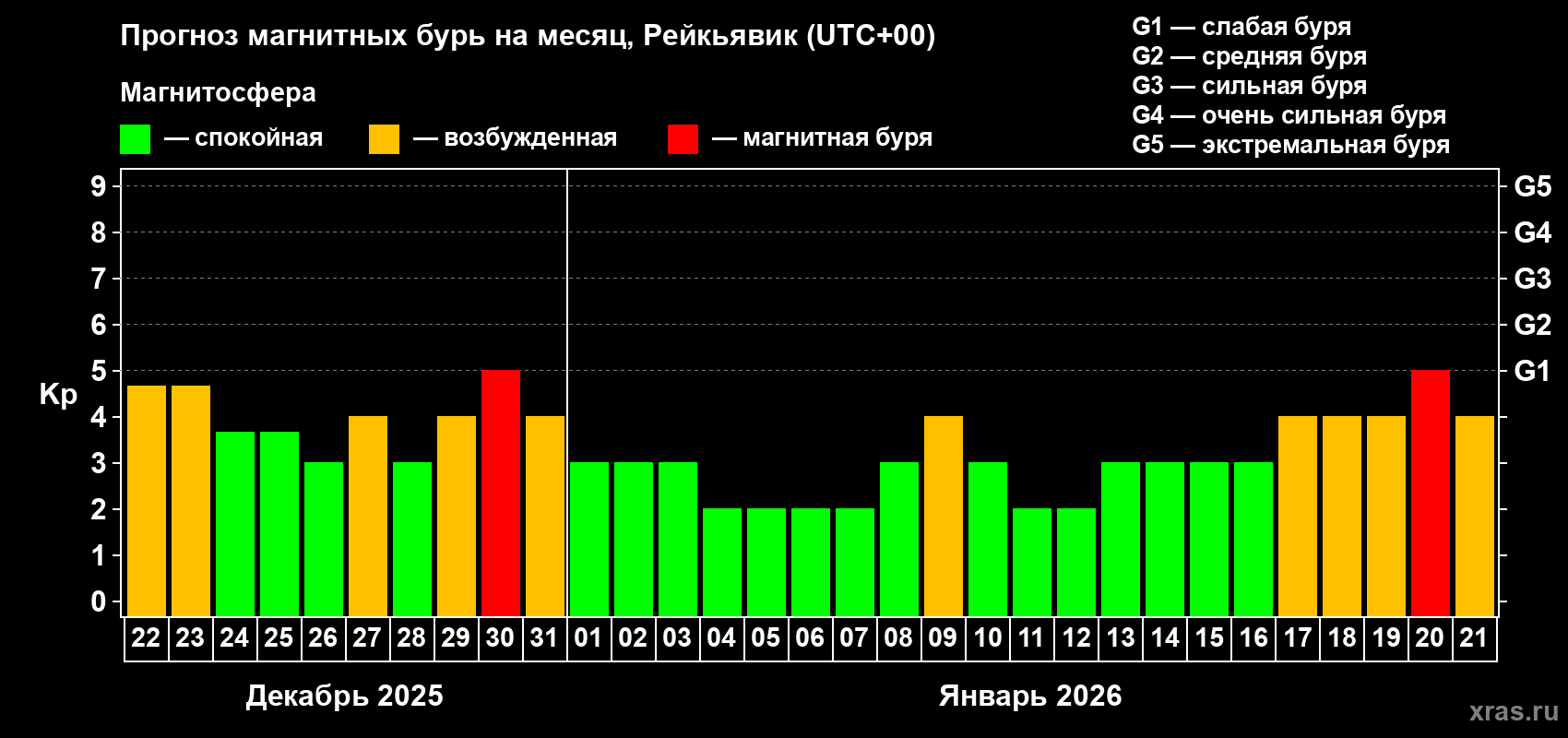 Прогноз максимального суточного геомагнитного индекса&nbsp;Kp на <b>1 месяц</b> (31 день) <b>с 22 декабря 2025 г по 21 января 2026 г</b>