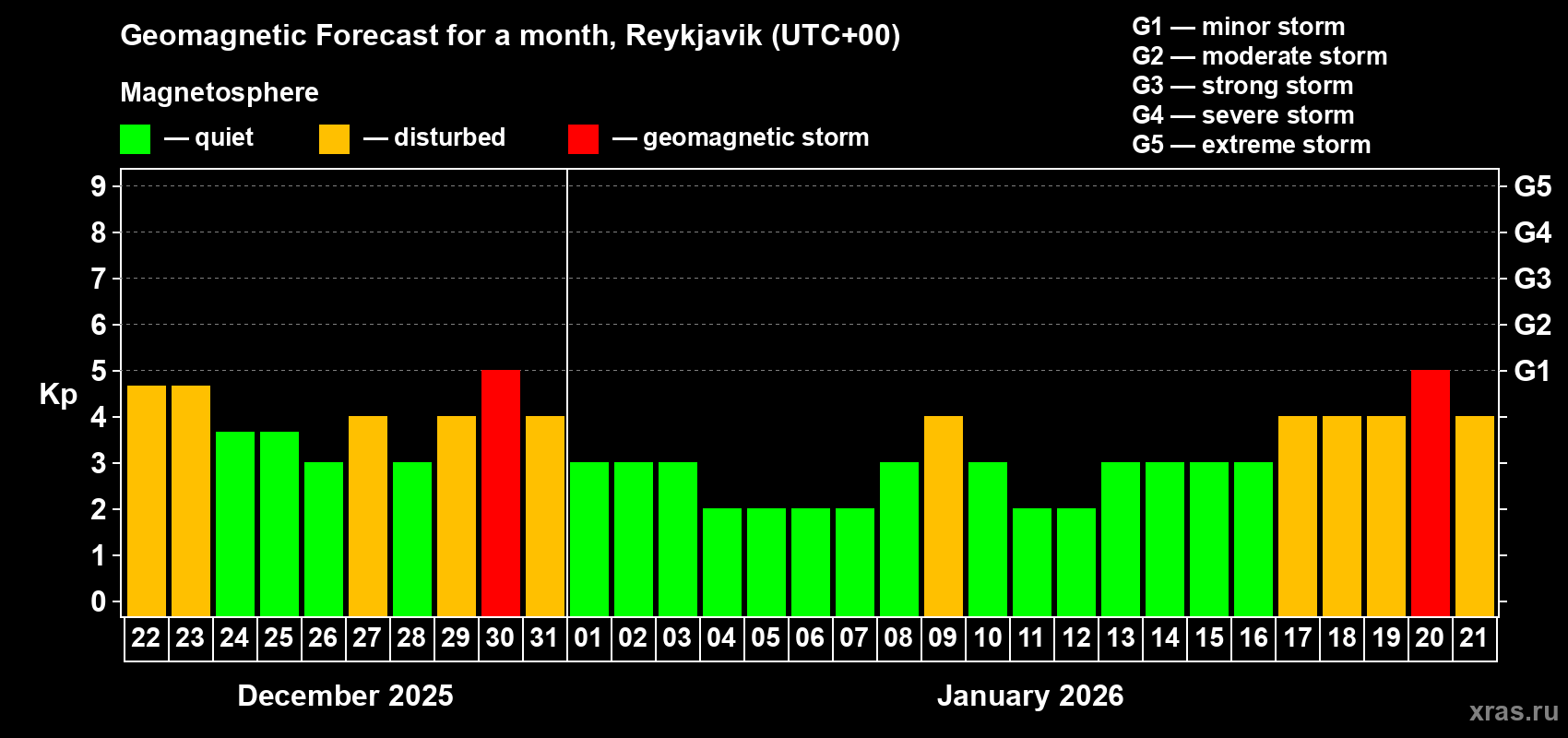 Forecast of the daily maximal value of geomagnetic index&nbsp;Kp for <b>1 month</b> (31 days) <b>from Dec 22, 2025 to Jan 21, 2026</b>