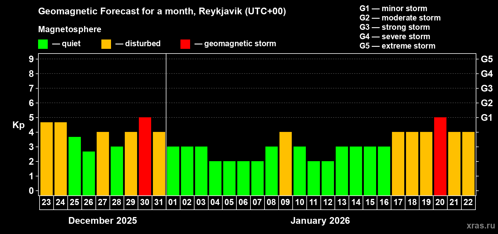 Forecast of the daily maximal value of geomagnetic index&nbsp;Kp for <b>1 month</b> (31 days) <b>from Dec 23, 2025 to Jan 22, 2026</b>