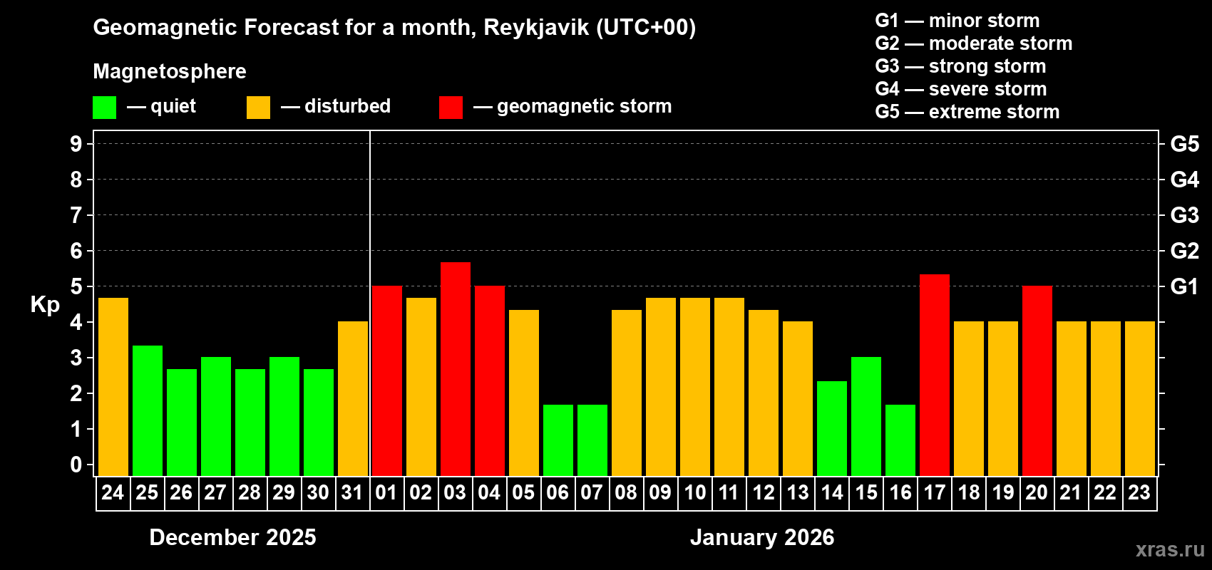 Forecast of the daily maximal value of geomagnetic index&nbsp;Kp for <b>1 month</b> (31 days) <b>from Dec 24, 2025 to Jan 23, 2026</b>