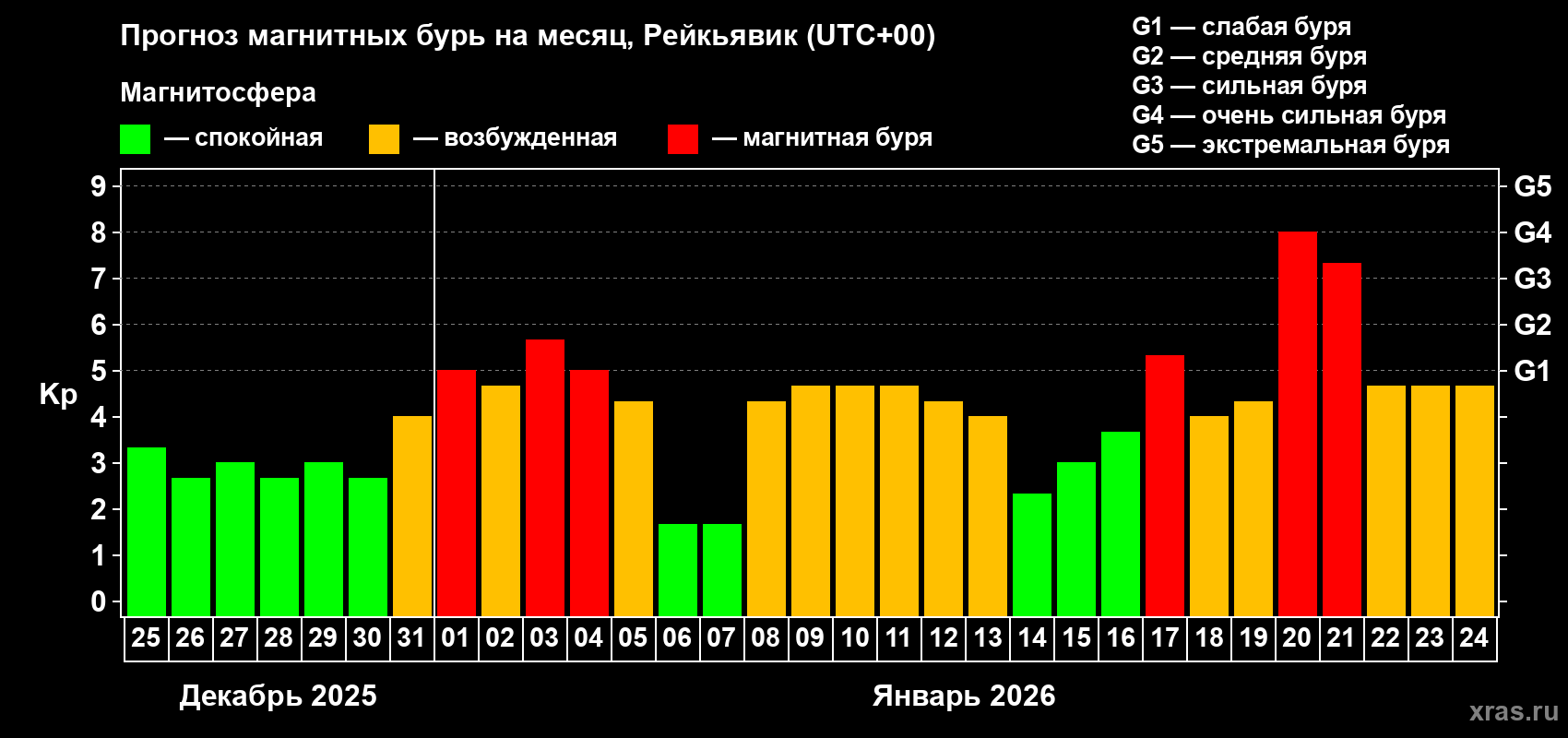 Прогноз максимального суточного геомагнитного индекса&nbsp;Kp на <b>1 месяц</b> (31 день) <b>с 25 декабря 2025 г по 24 января 2026 г</b>