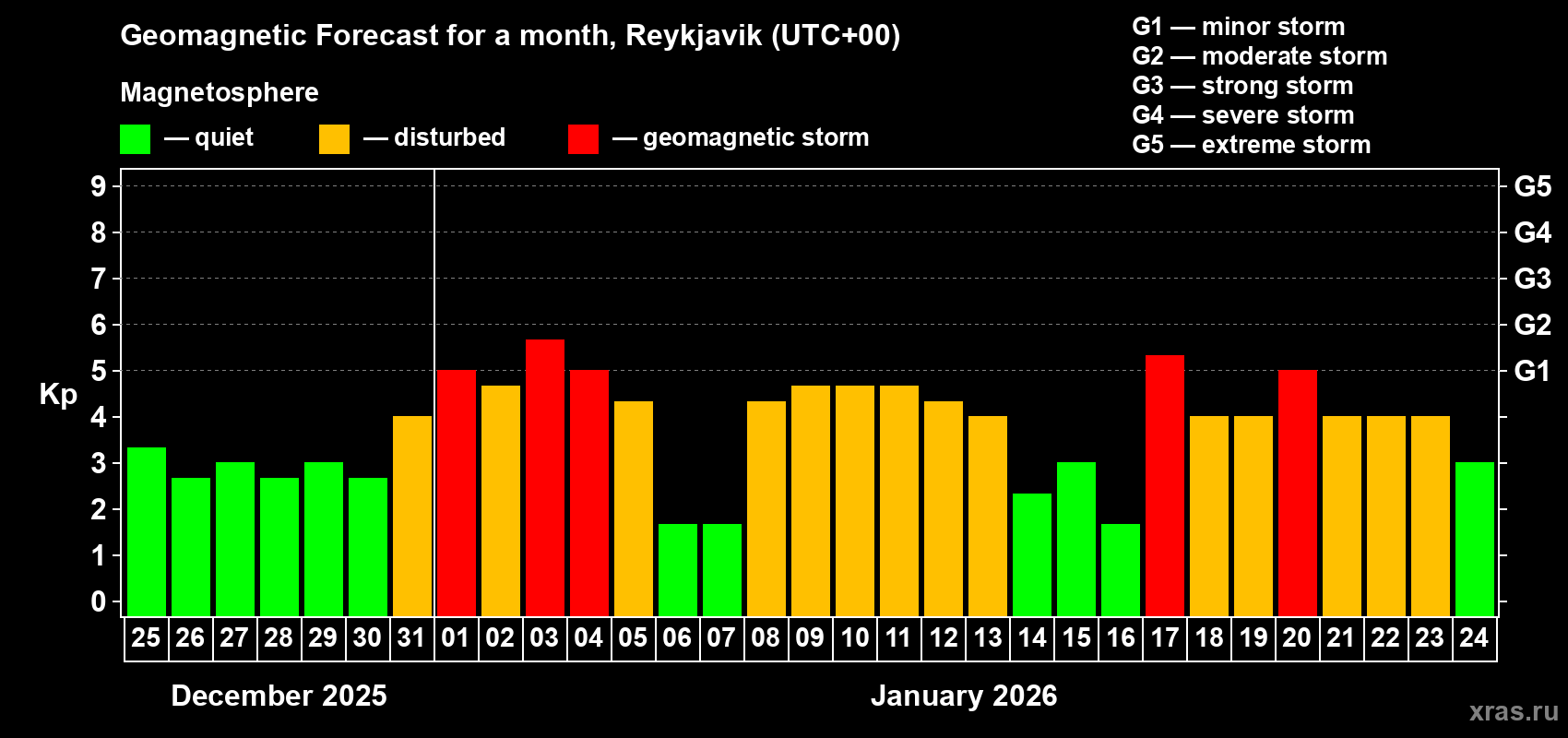 Forecast of the daily maximal value of geomagnetic index&nbsp;Kp for <b>1 month</b> (31 days) <b>from Dec 25, 2025 to Jan 24, 2026</b>