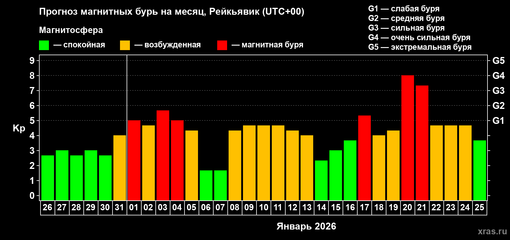 Прогноз максимального суточного геомагнитного индекса Kp на <b>1 месяц</b> (31 день) <b>с 26 декабря 2025 г по 25 января 2026 г</b>