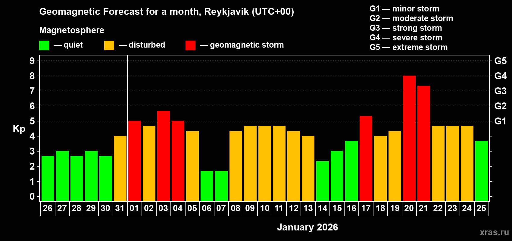 Forecast of the daily maximal value of geomagnetic index&nbsp;Kp for <b>1 month</b> (31 days) <b>from Dec 26, 2025 to Jan 25, 2026</b>
