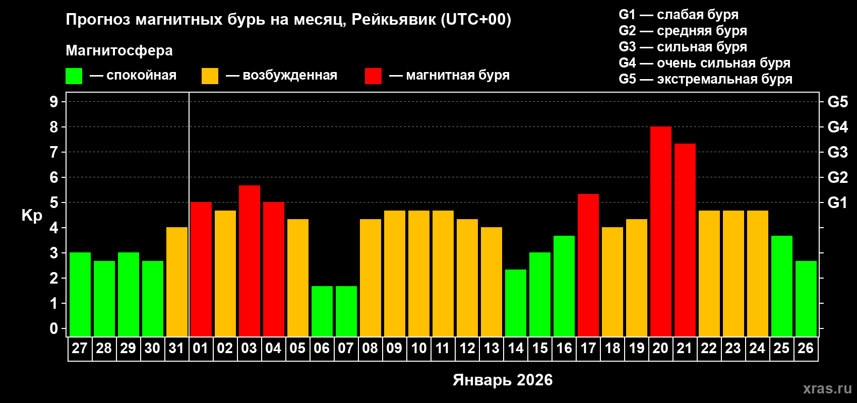 Прогноз максимального суточного геомагнитного индекса&nbsp;Kp на <b>1 месяц</b> (31 день) <b>с 27 декабря 2025 г по 26 января 2026 г</b>