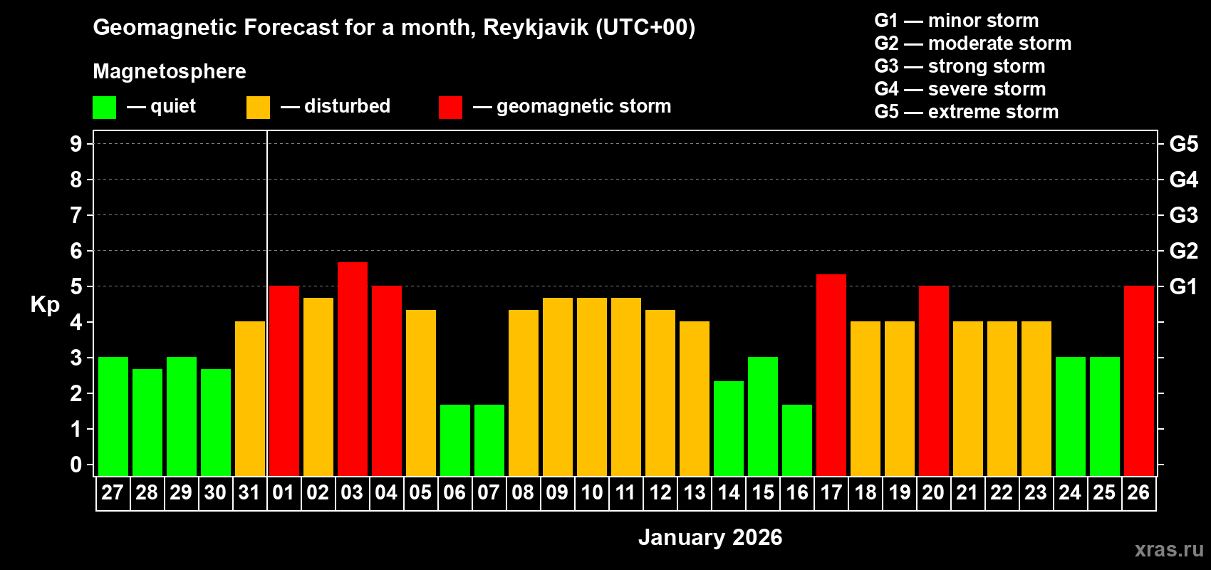 Forecast of the daily maximal value of geomagnetic index Kp for <b>1 month</b> (31 days) <b>from Dec 27, 2025 to Jan 26, 2026</b>