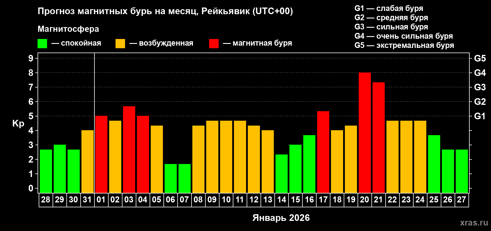 Прогноз максимального суточного геомагнитного индекса&nbsp;Kp на <b>1 месяц</b> (31 день) <b>с 28 декабря 2025 г по 27 января 2026 г</b>