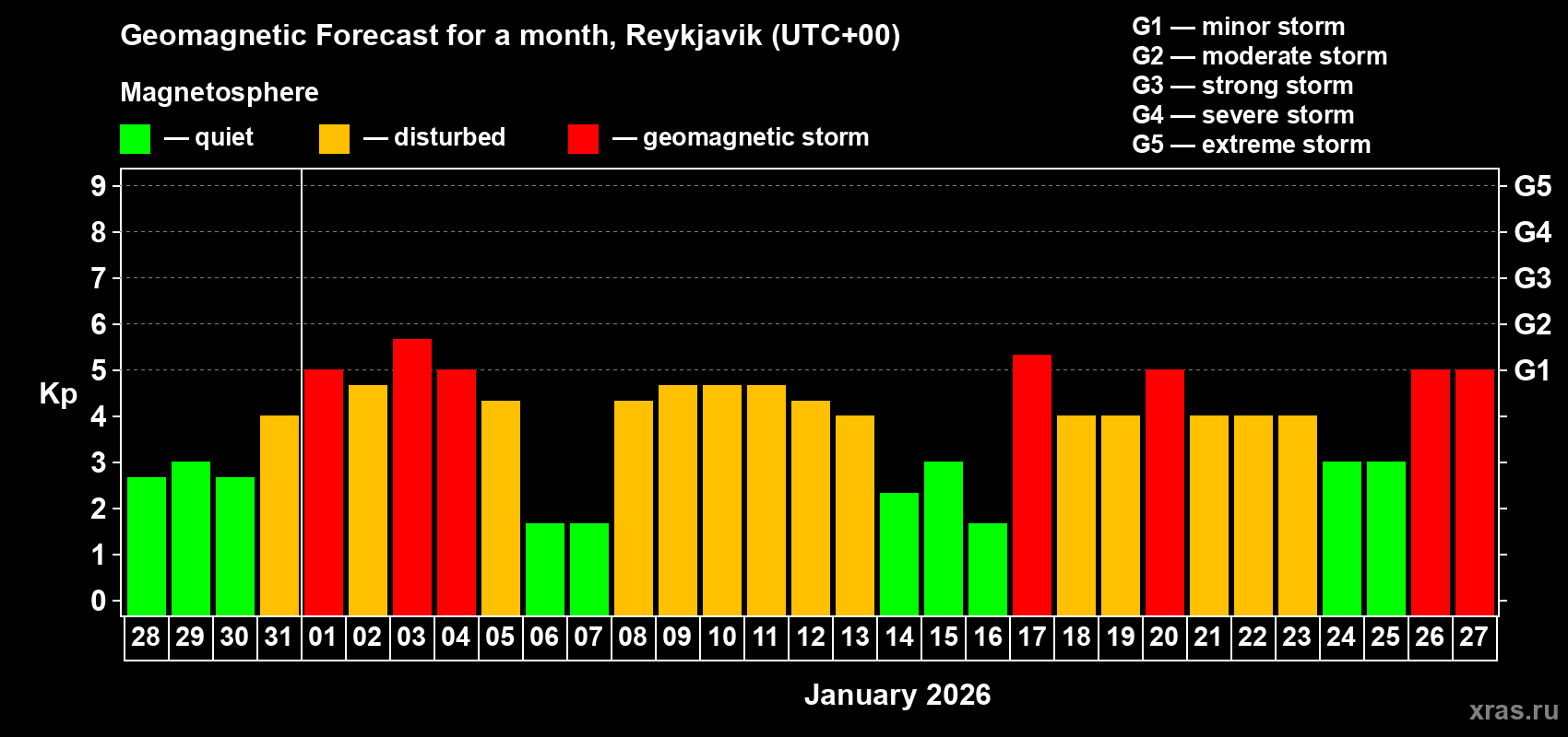Forecast of the daily maximal value of geomagnetic index Kp for <b>1 month</b> (31 days) <b>from Dec 28, 2025 to Jan 27, 2026</b>