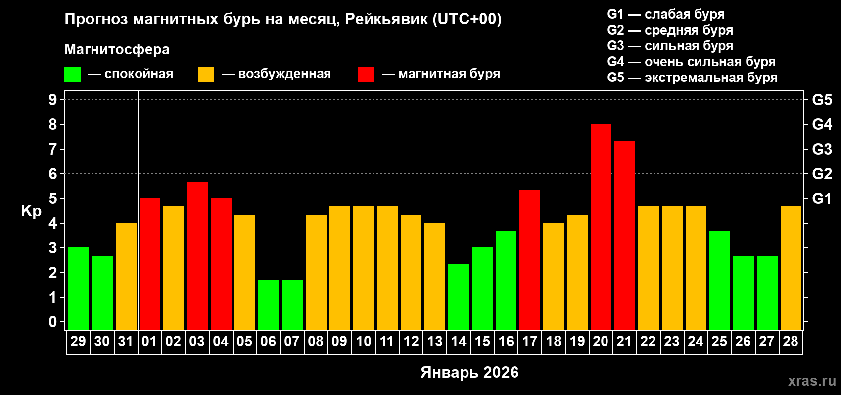 Прогноз максимального суточного геомагнитного индекса&nbsp;Kp на <b>1 месяц</b> (31 день) <b>с 29 декабря 2025 г по 28 января 2026 г</b>
