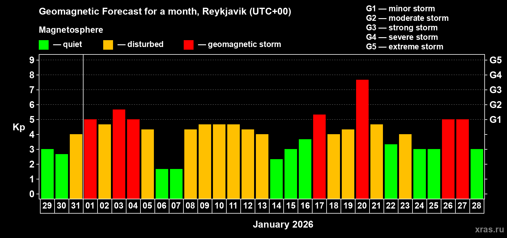 Forecast of the daily maximal value of geomagnetic index&nbsp;Kp for <b>1 month</b> (31 days) <b>from Dec 29, 2025 to Jan 28, 2026</b>
