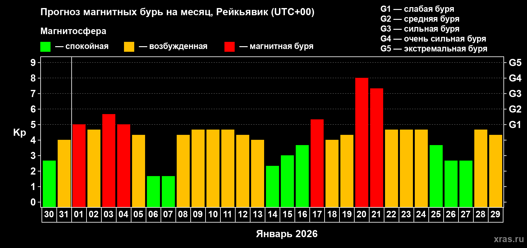 Прогноз максимального суточного геомагнитного индекса&nbsp;Kp на <b>1 месяц</b> (31 день) <b>с 30 декабря 2025 г по 29 января 2026 г</b>