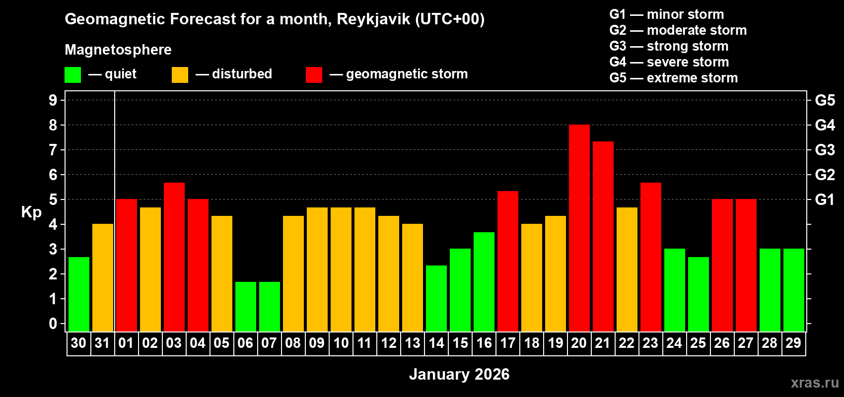 Forecast of the daily maximal value of geomagnetic index Kp for <b>1 month</b> (31 days) <b>from Dec 30, 2025 to Jan 29, 2026</b>