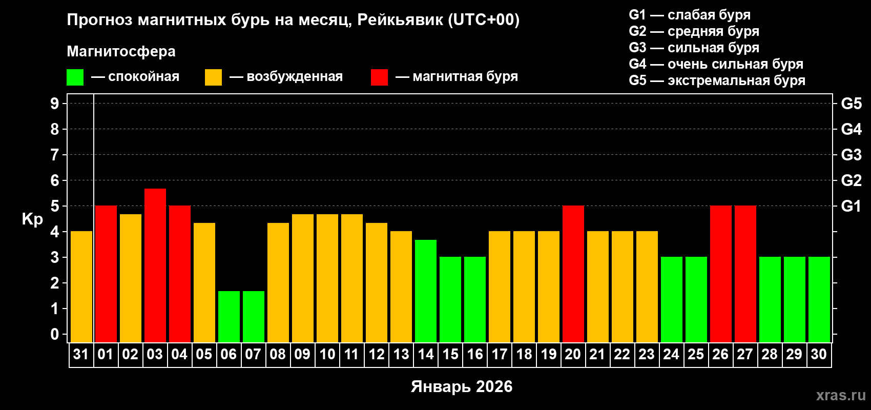 Прогноз максимального суточного геомагнитного индекса Kp на <b>1 месяц</b> (31 день) <b>с 31 декабря 2025 г по 30 января 2026 г</b>