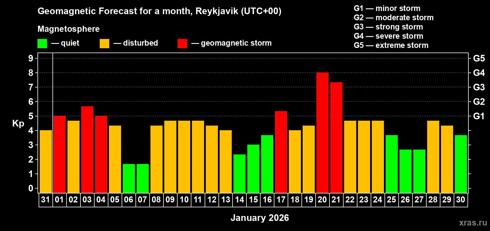 Forecast of the daily maximal value of geomagnetic index&nbsp;Kp for <b>1 month</b> (31 days) <b>from Dec 31, 2025 to Jan 30, 2026</b>