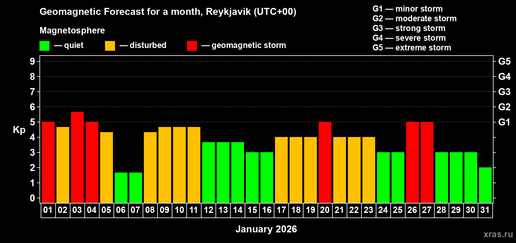 Forecast of the daily maximal value of geomagnetic index Kp for <b>1 month</b> (31 days) <b>from Jan 01, 2026 to Jan 31, 2026</b>