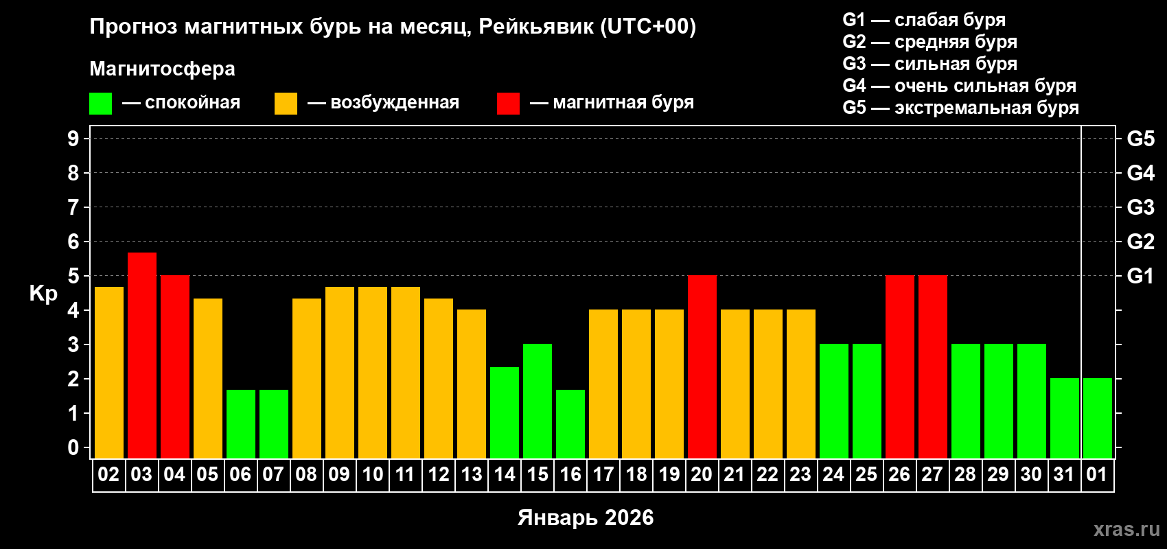 Прогноз максимального суточного геомагнитного индекса&nbsp;Kp на <b>1 месяц</b> (31 день) <b>с 02 января по 01 февраля 2026 г</b>