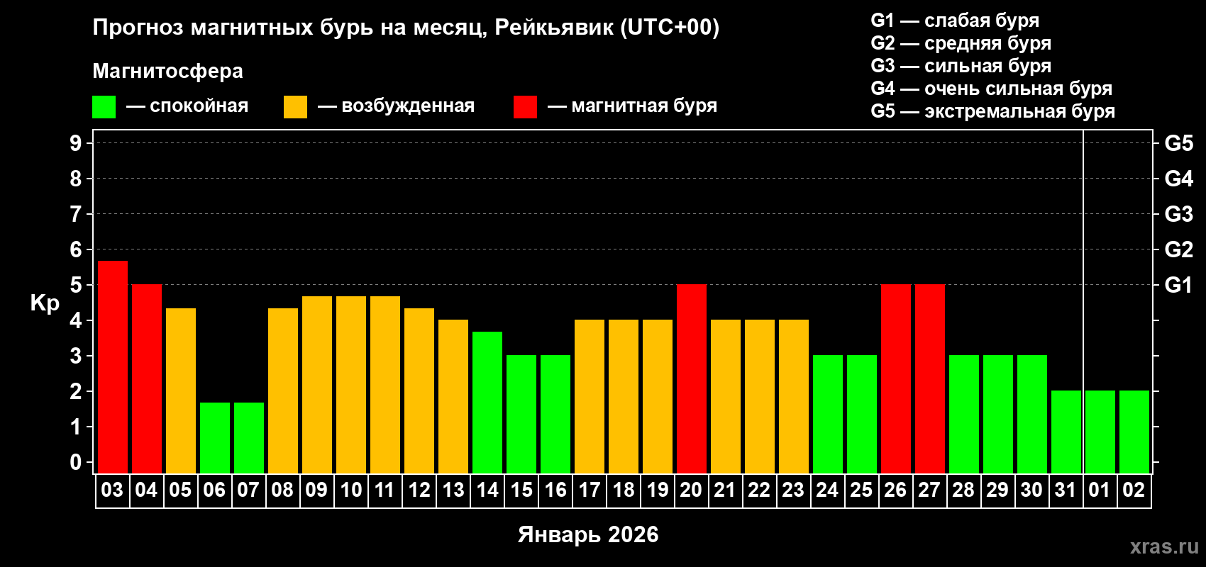 Прогноз максимального суточного геомагнитного индекса Kp на <b>1 месяц</b> (31 день) <b>с 03 января по 02 февраля 2026 г</b>