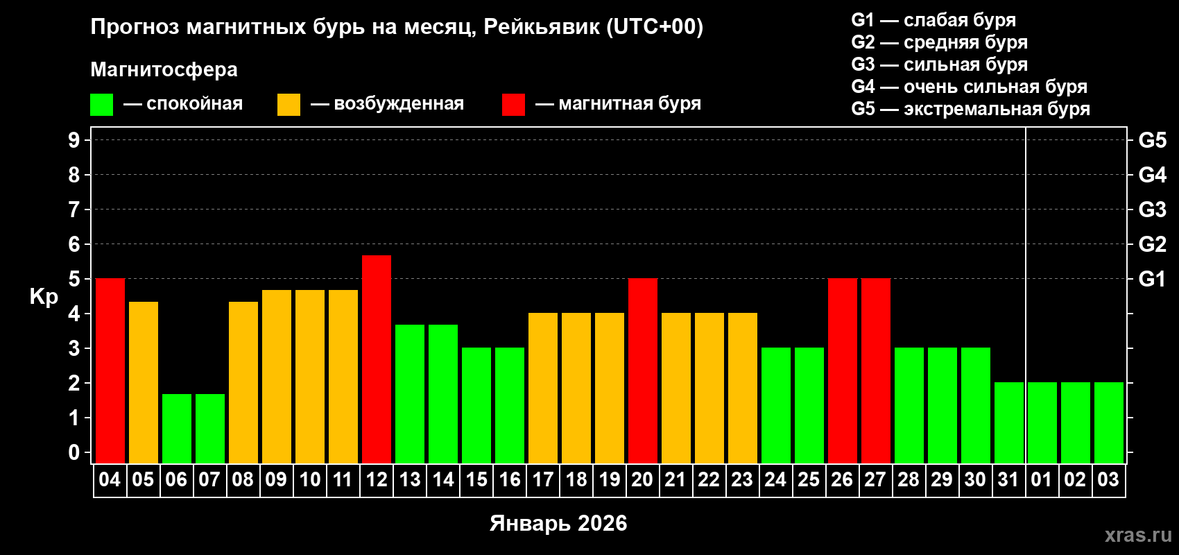 Прогноз максимального суточного геомагнитного индекса&nbsp;Kp на <b>1 месяц</b> (31 день) <b>с 04 января по 03 февраля 2026 г</b>