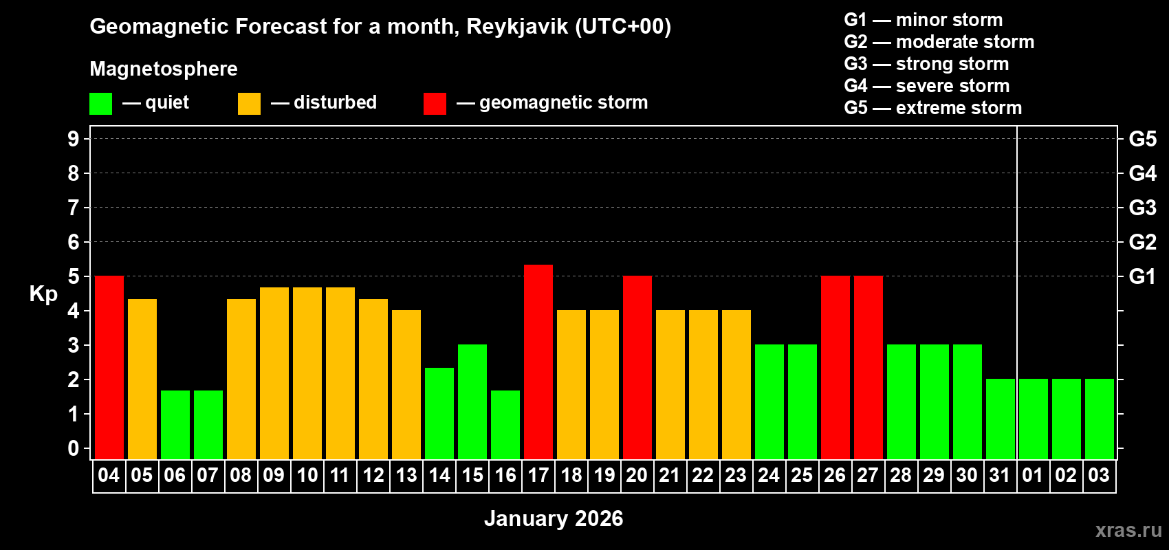 Forecast of the daily maximal value of geomagnetic index&nbsp;Kp for <b>1 month</b> (31 days) <b>from Jan 04, 2026 to Feb 03, 2026</b>