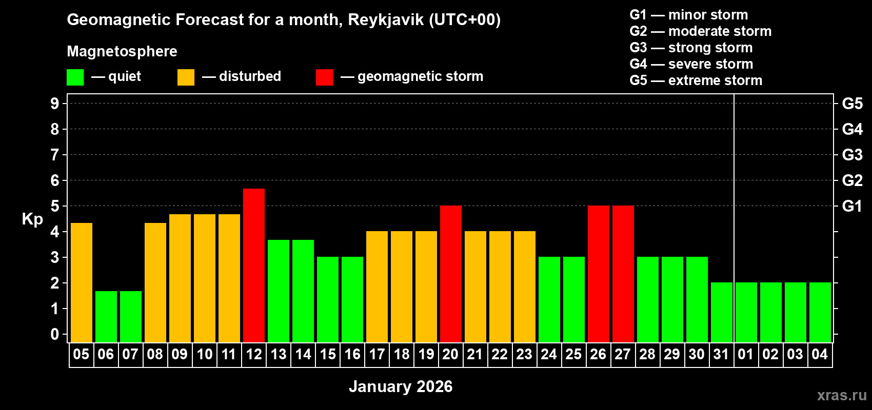Forecast of the daily maximal value of geomagnetic index&nbsp;Kp for <b>1 month</b> (31 days) <b>from Jan 05, 2026 to Feb 04, 2026</b>