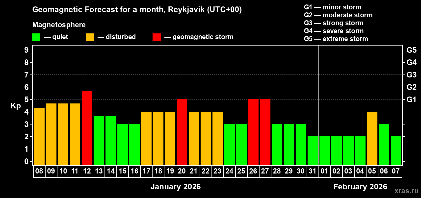 Forecast of the daily maximal value of geomagnetic index&nbsp;Kp for <b>1 month</b> (31 days) <b>from Jan 08, 2026 to Feb 07, 2026</b>