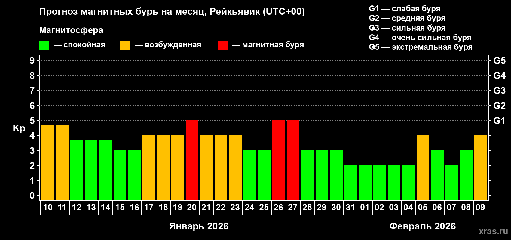 Прогноз максимального суточного геомагнитного индекса Kp на <b>1 месяц</b> (31 день) <b>с 10 января по 09 февраля 2026 г</b>