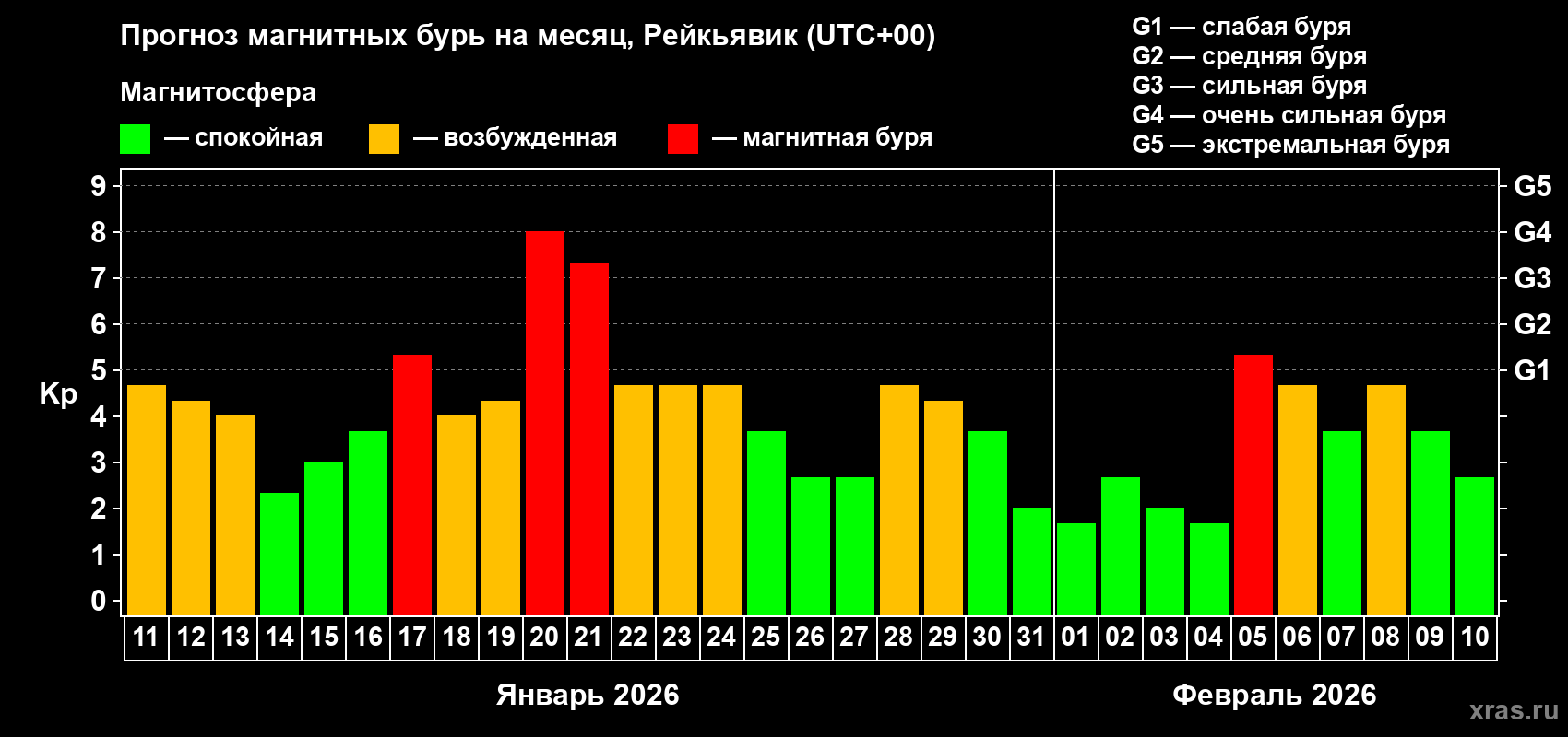 Прогноз максимального суточного геомагнитного индекса&nbsp;Kp на <b>1 месяц</b> (31 день) <b>с 11 января по 10 февраля 2026 г</b>