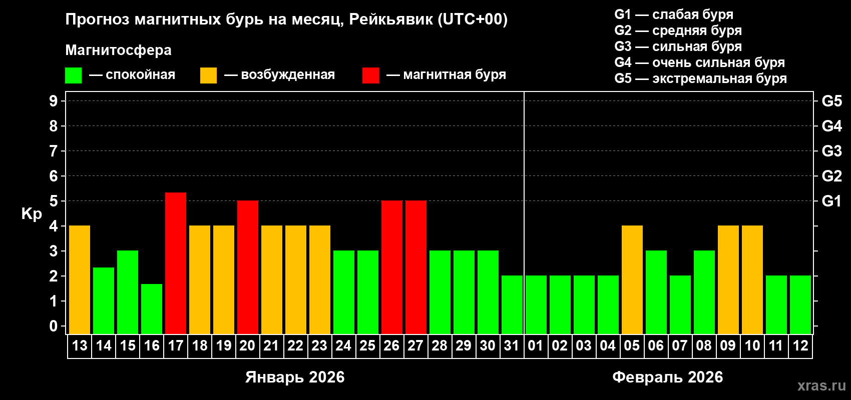 Прогноз максимального суточного геомагнитного индекса&nbsp;Kp на <b>1 месяц</b> (31 день) <b>с 13 января по 12 февраля 2026 г</b>