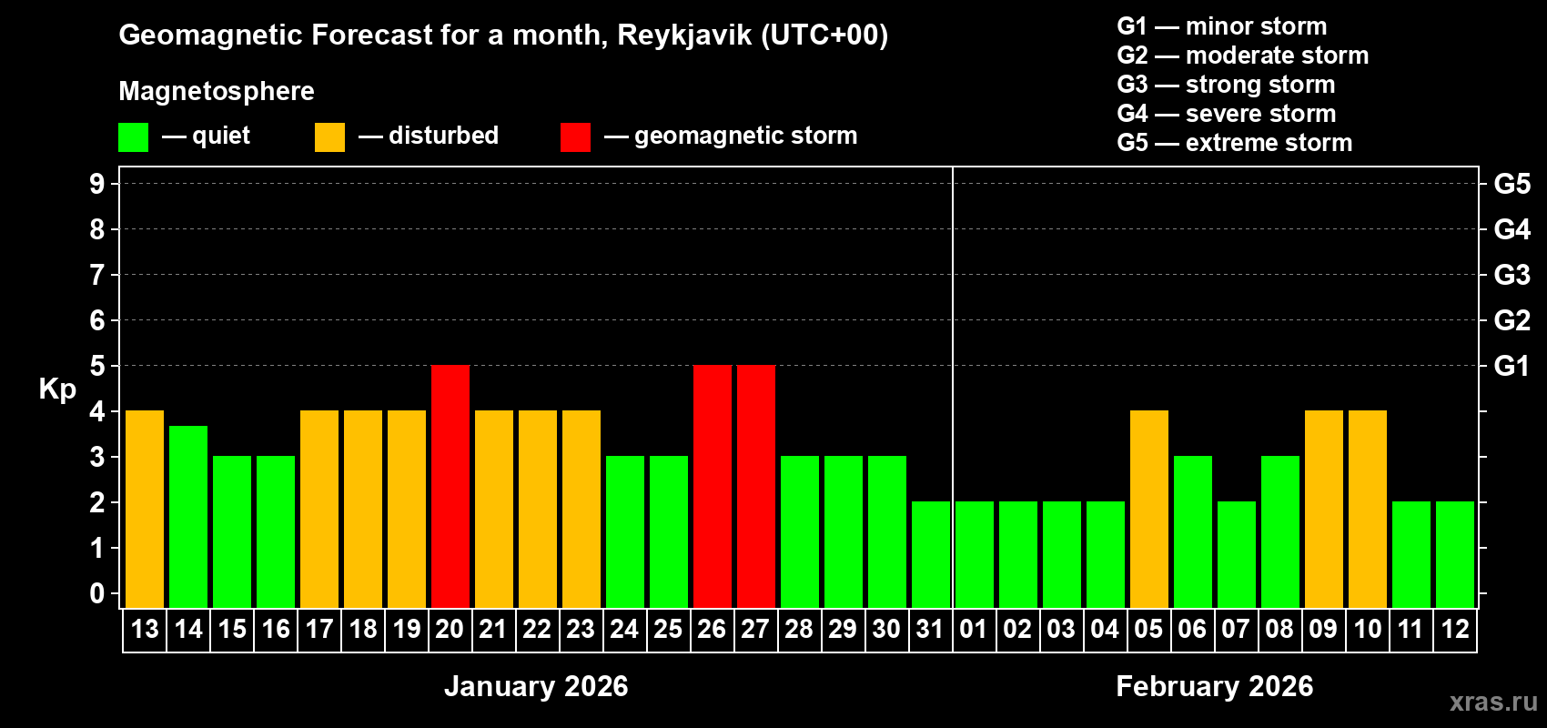 Forecast of the daily maximal value of geomagnetic index&nbsp;Kp for <b>1 month</b> (31 days) <b>from Jan 13, 2026 to Feb 12, 2026</b>