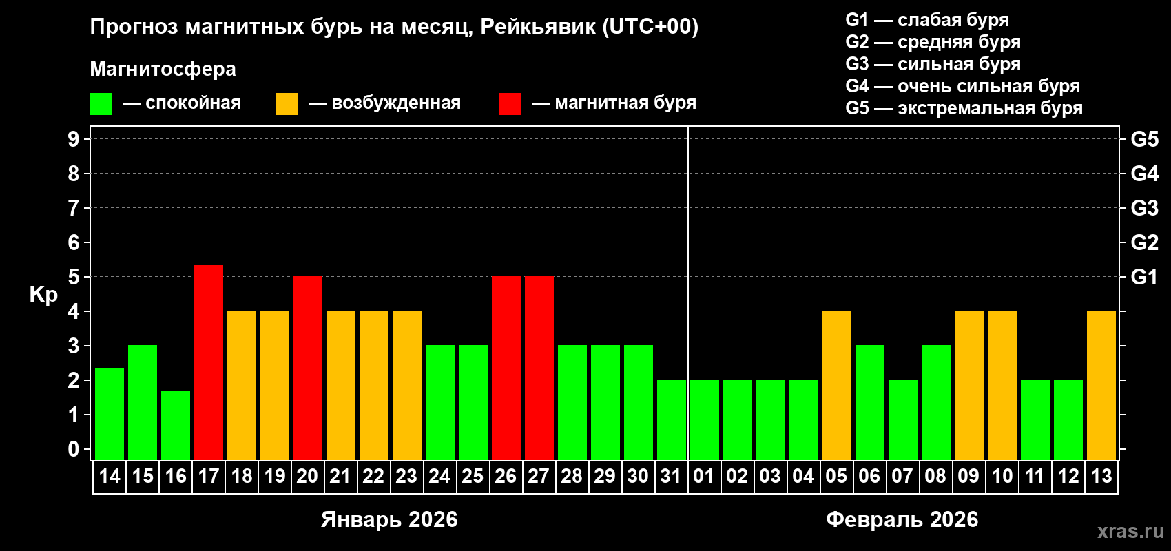 Прогноз максимального суточного геомагнитного индекса&nbsp;Kp на <b>1 месяц</b> (31 день) <b>с 14 января по 13 февраля 2026 г</b>