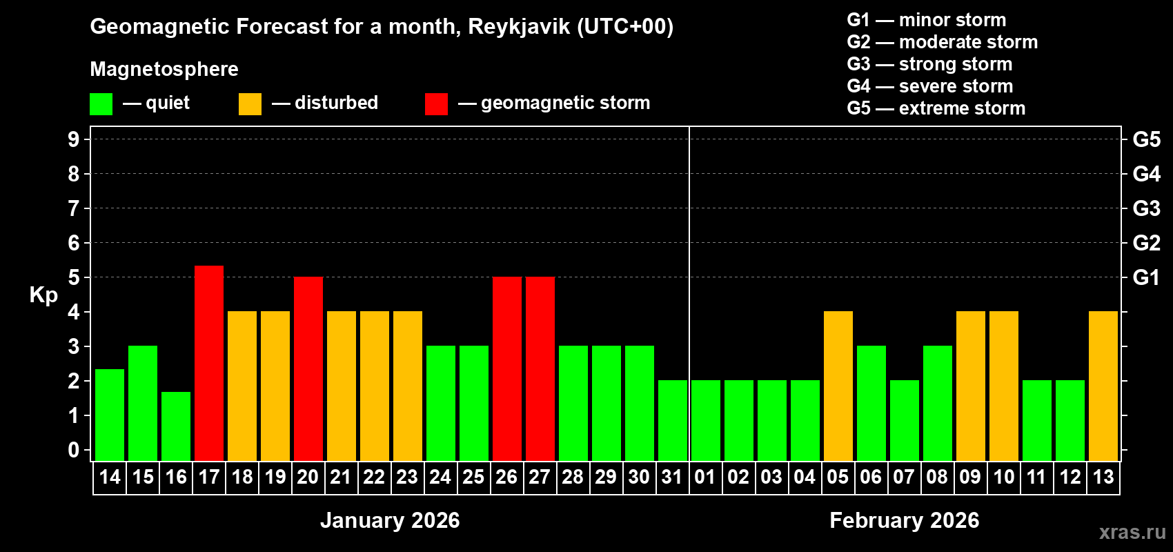 Forecast of the daily maximal value of geomagnetic index&nbsp;Kp for <b>1 month</b> (31 days) <b>from Jan 14, 2026 to Feb 13, 2026</b>