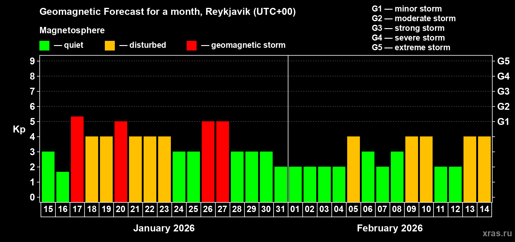 Forecast of the daily maximal value of geomagnetic index Kp for <b>1 month</b> (31 days) <b>from Jan 15, 2026 to Feb 14, 2026</b>