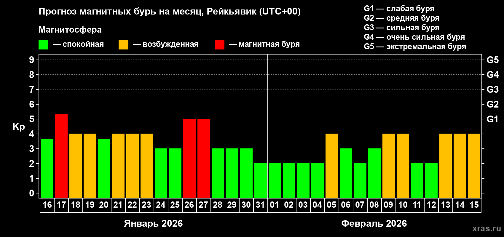 Прогноз максимального суточного геомагнитного индекса&nbsp;Kp на <b>1 месяц</b> (31 день) <b>с 16 января по 15 февраля 2026 г</b>