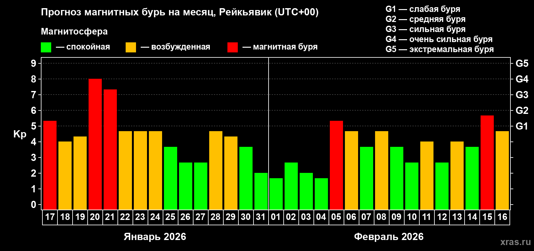 Прогноз максимального суточного геомагнитного индекса Kp на <b>1 месяц</b> (31 день) <b>с 17 января по 16 февраля 2026 г</b>