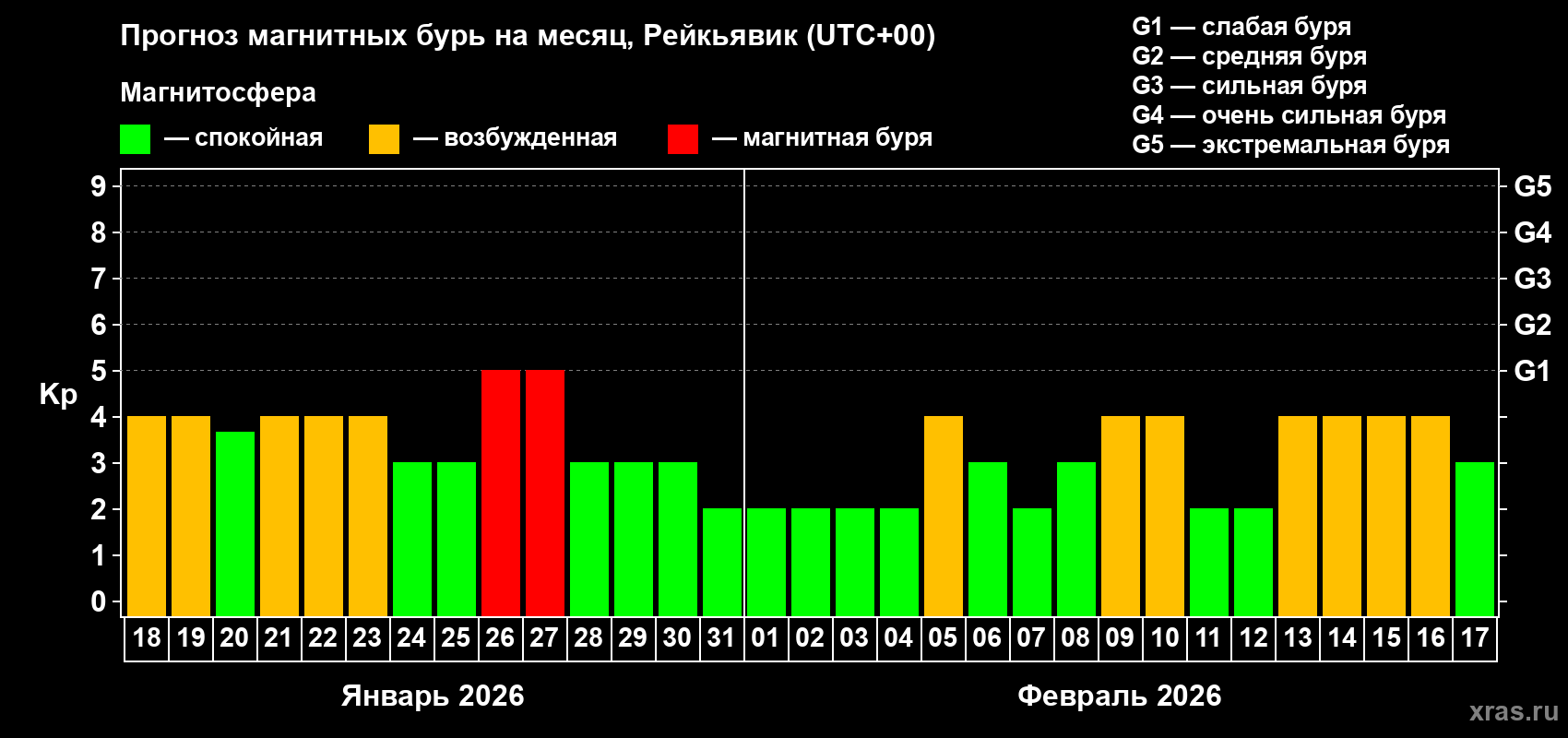 Прогноз максимального суточного геомагнитного индекса&nbsp;Kp на <b>1 месяц</b> (31 день) <b>с 18 января по 17 февраля 2026 г</b>