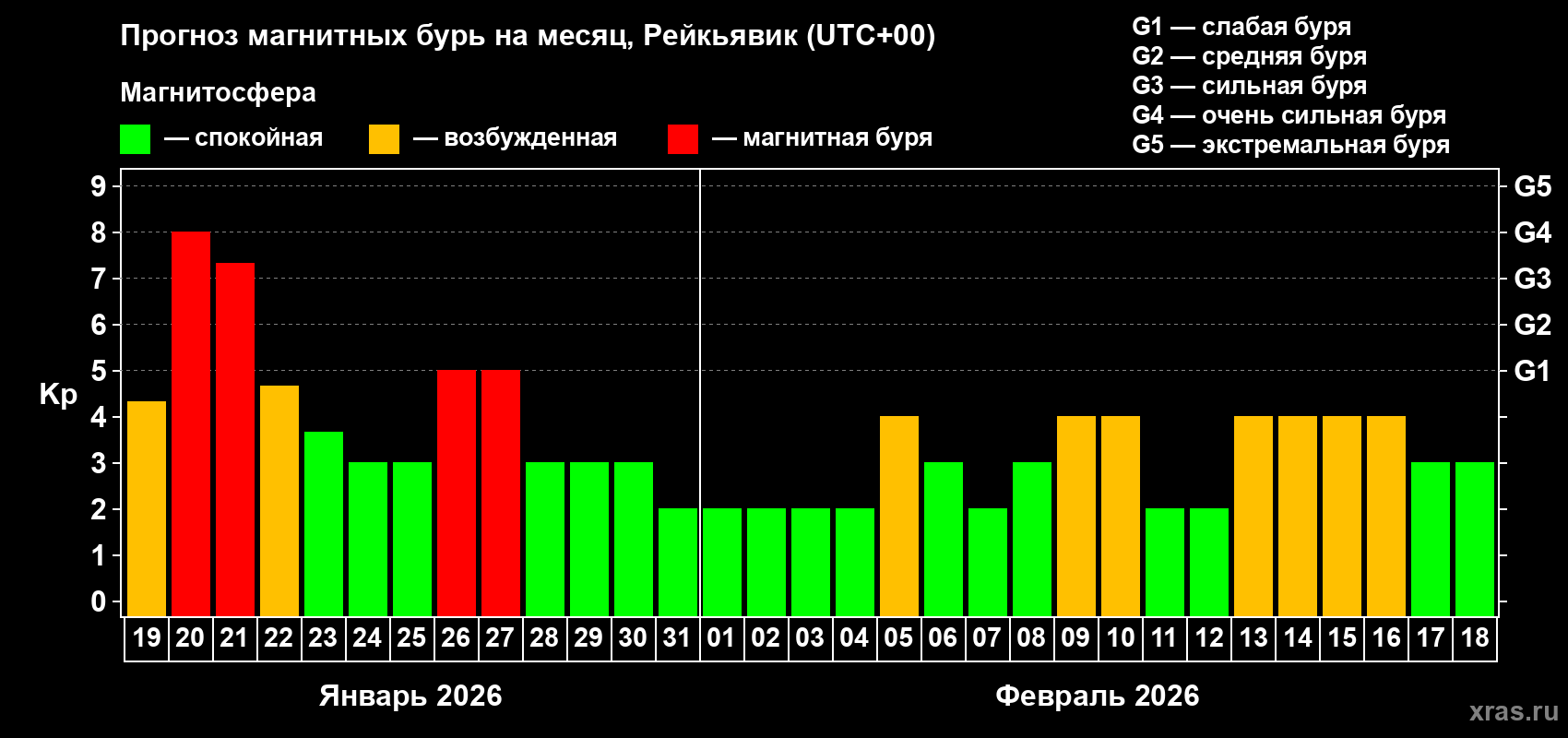 Прогноз максимального суточного геомагнитного индекса Kp на <b>1 месяц</b> (31 день) <b>с 19 января по 18 февраля 2026 г</b>