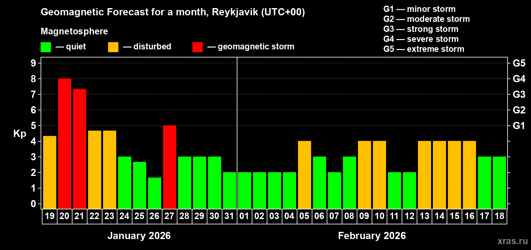 Forecast of the daily maximal value of geomagnetic index&nbsp;Kp for <b>1 month</b> (31 days) <b>from Jan 19, 2026 to Feb 18, 2026</b>