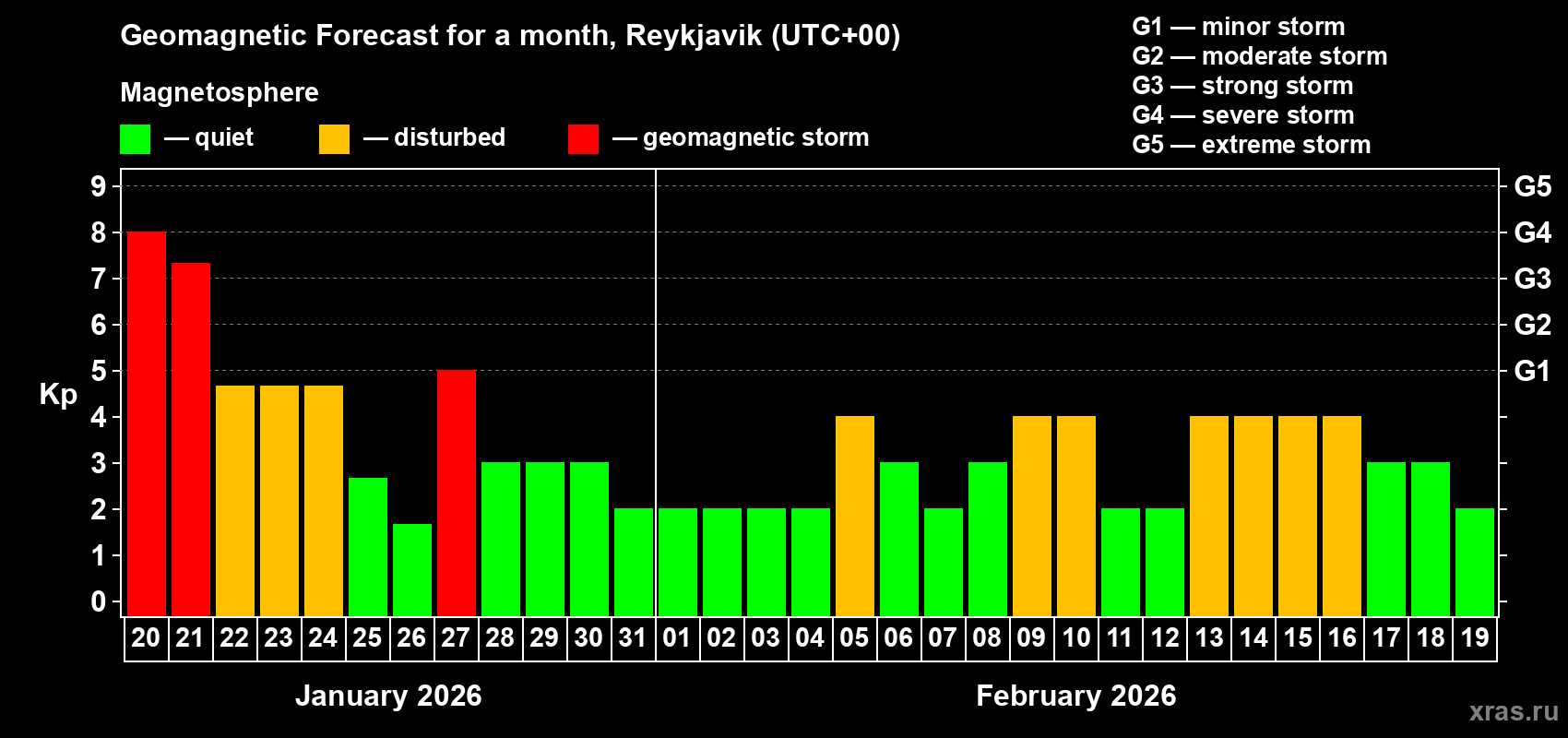 Forecast of the daily maximal value of geomagnetic index&nbsp;Kp for <b>1 month</b> (31 days) <b>from Jan 20, 2026 to Feb 19, 2026</b>