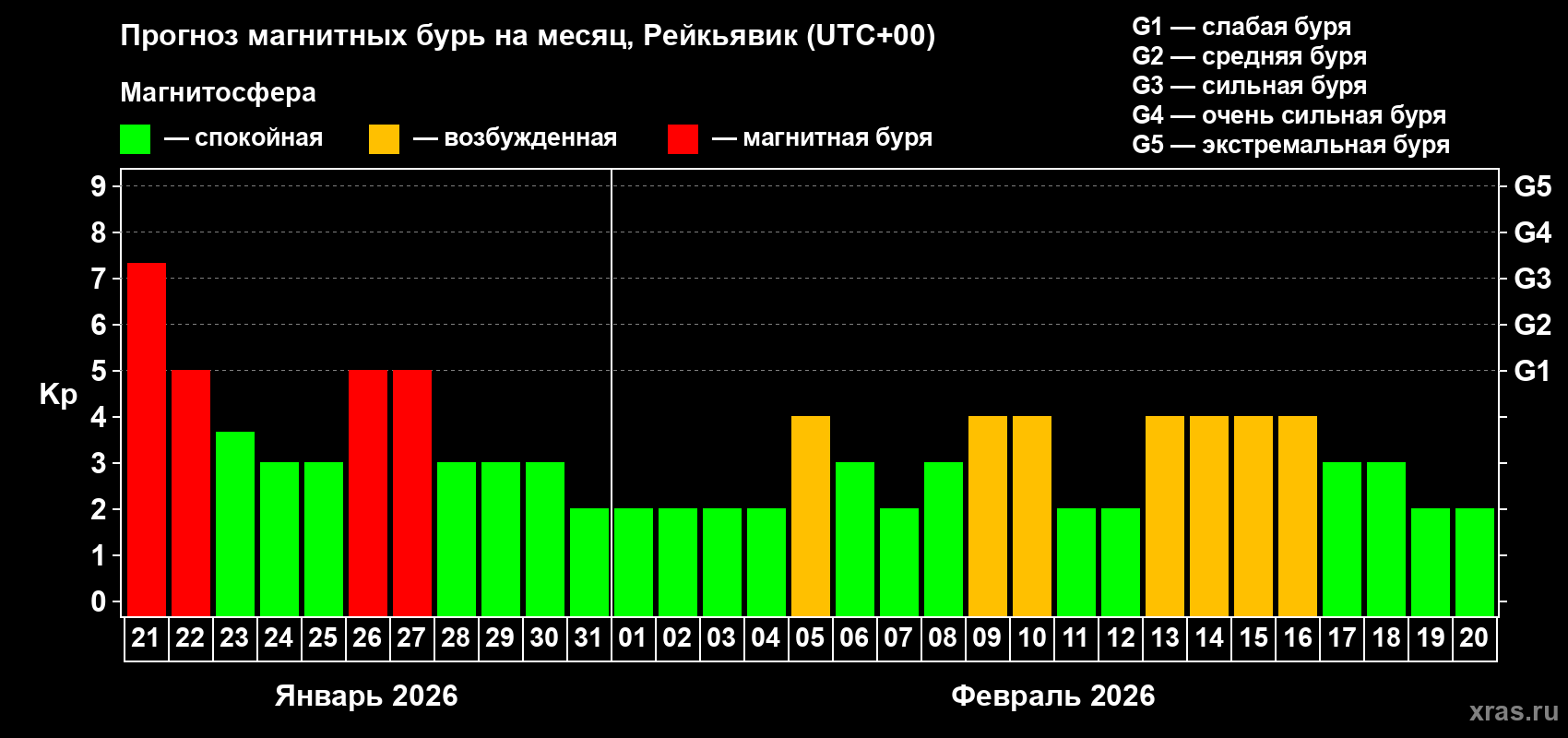Прогноз максимального суточного геомагнитного индекса&nbsp;Kp на <b>1 месяц</b> (31 день) <b>с 21 января по 20 февраля 2026 г</b>
