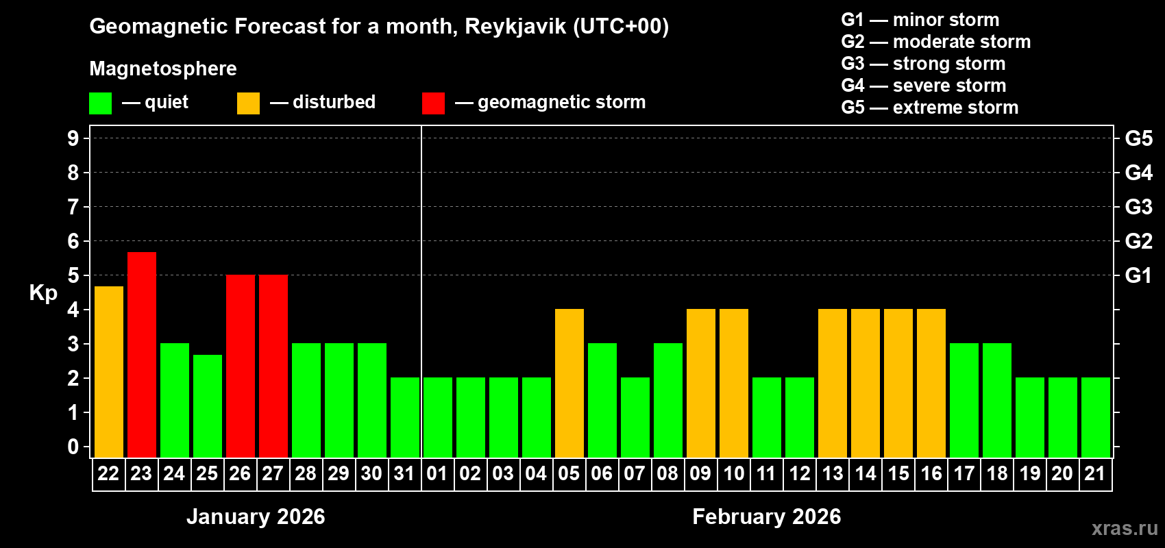 Forecast of the daily maximal value of geomagnetic index Kp for <b>1 month</b> (31 days) <b>from Jan 22, 2026 to Feb 21, 2026</b>