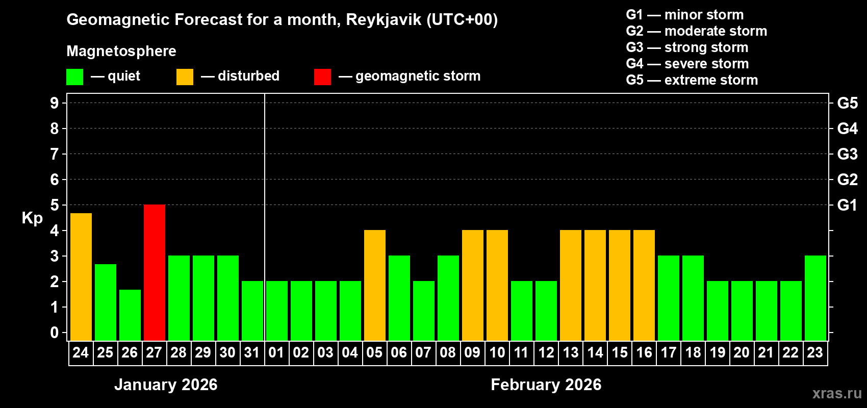 Forecast of the daily maximal value of geomagnetic index&nbsp;Kp for <b>1 month</b> (31 days) <b>from Jan 24, 2026 to Feb 23, 2026</b>