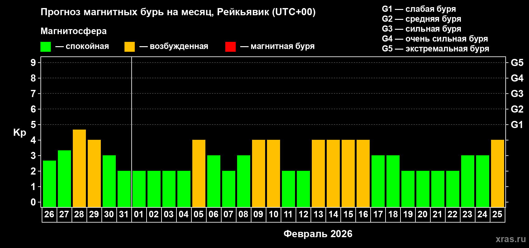 Прогноз максимального суточного геомагнитного индекса&nbsp;Kp на <b>1 месяц</b> (31 день) <b>с 26 января по 25 февраля 2026 г</b>