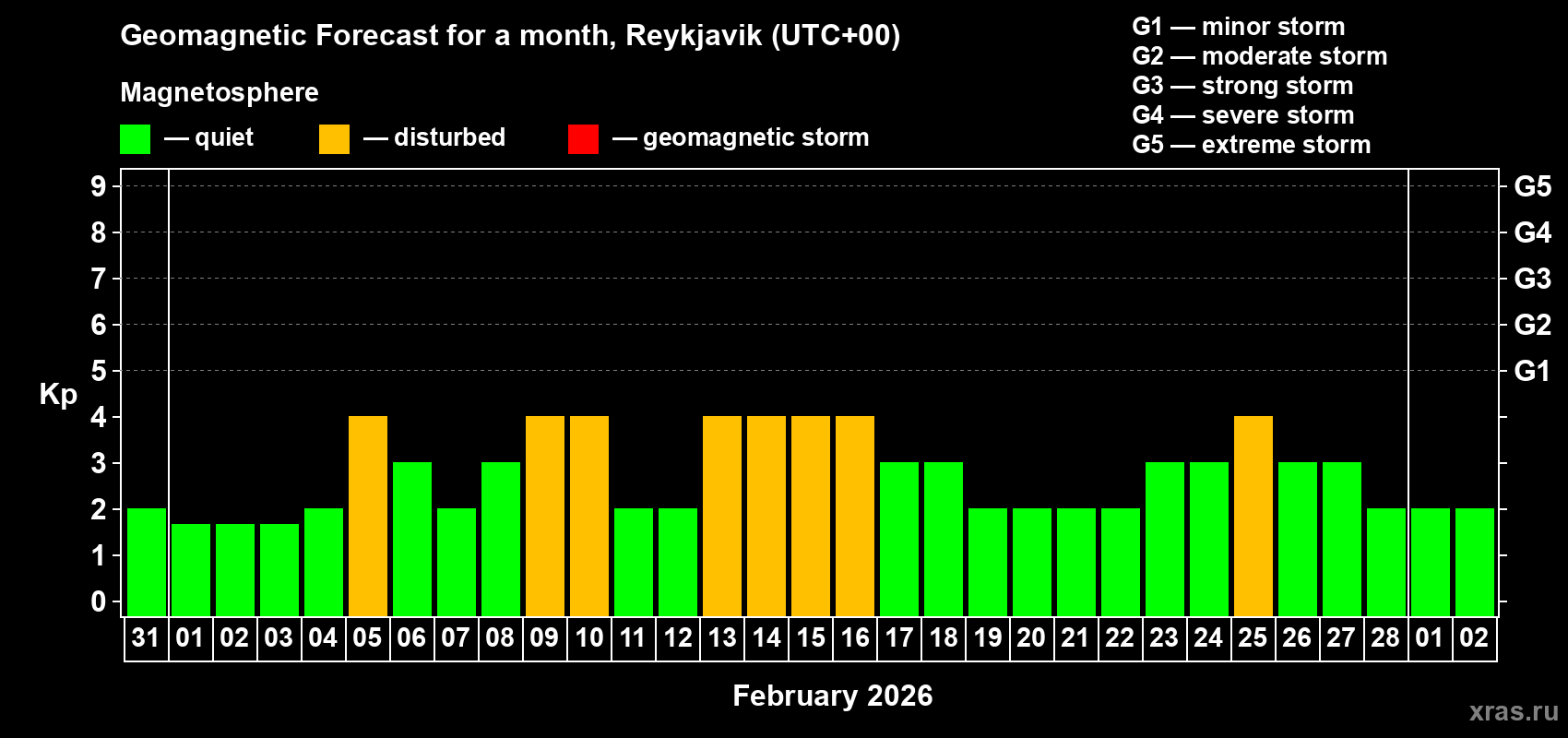 Forecast of the daily maximal value of geomagnetic index Kp for <b>1 month</b> (31 days) <b>from Jan 31, 2026 to Mar 02, 2026</b>