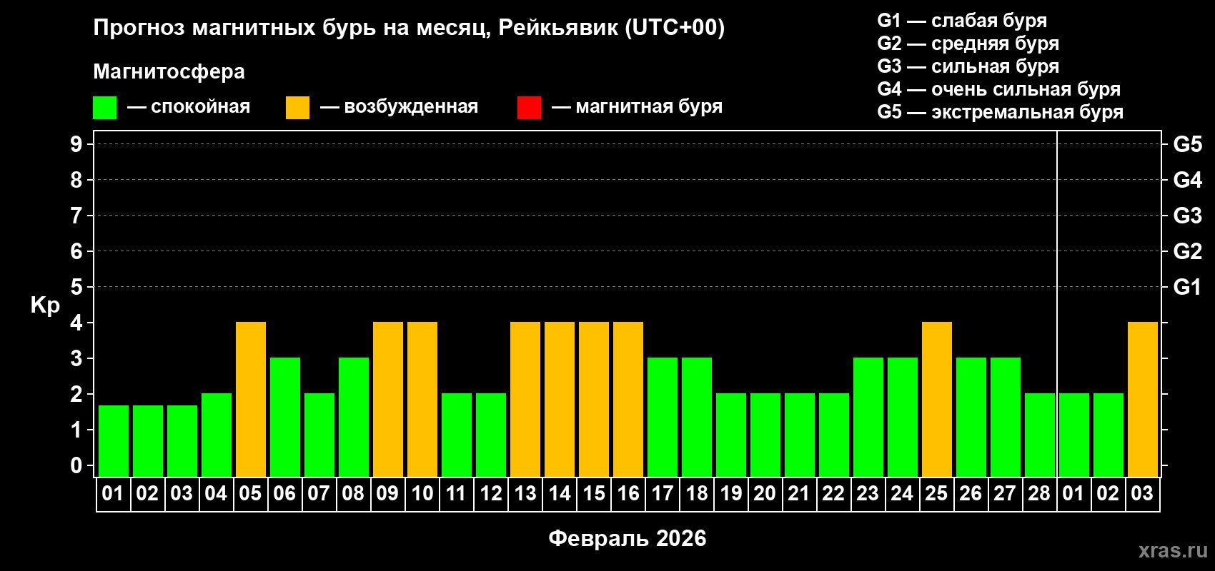 Прогноз максимального суточного геомагнитного индекса&nbsp;Kp на <b>1 месяц</b> (31 день) <b>с 01 февраля по 03 марта 2026 г</b>