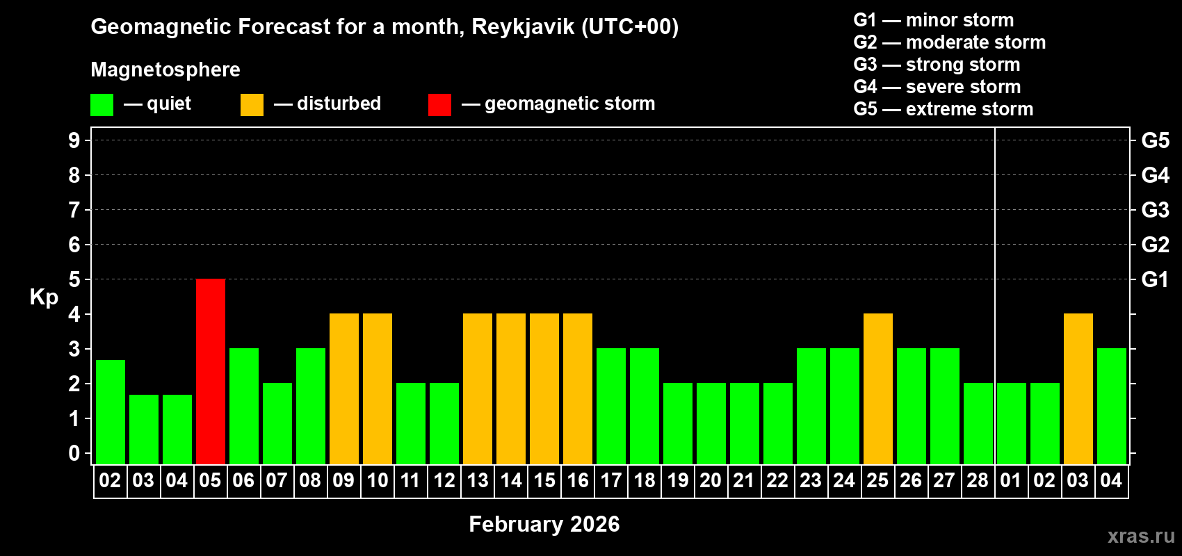 Forecast of the daily maximal value of geomagnetic index&nbsp;Kp for <b>1 month</b> (31 days) <b>from Feb 02, 2026 to Mar 04, 2026</b>