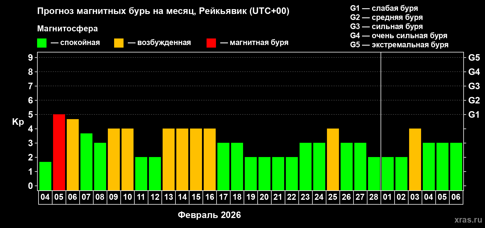 Прогноз максимального суточного геомагнитного индекса&nbsp;Kp на <b>1 месяц</b> (31 день) <b>с 04 февраля по 06 марта 2026 г</b>